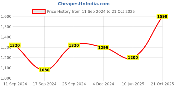myntra.com Art Street Grey & Red Set Of 3 Monochrome Landscape Wall Art art street Price History Graph from 11 Sep 2024 to 21 Oct 2025