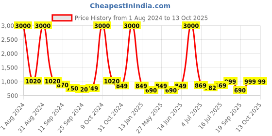 myntra.com Art Street Grey & Rust Lucknow Clock Tower Wall Paintings art street Price History Graph from 1 Aug 2024 to 13 Oct 2025