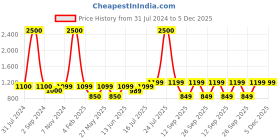 myntra.com Art Street Grey & Yellow Abstract Painted Synthetic Wood Framed Wall Art art street Price History Graph from 31 Jul 2024 to 5 Dec 2025