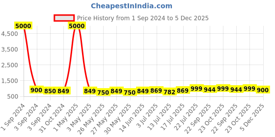myntra.com Art Street Grey & Yellow Canvas Religious Painting Wall Art art street Price History Graph from 1 Sep 2024 to 5 Dec 2025