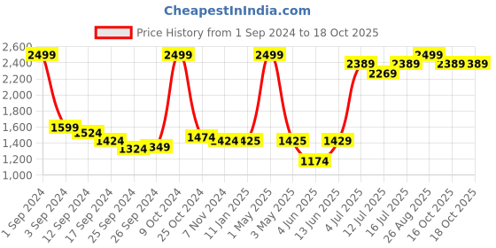 myntra.com Art Street Grey Glass Square Wall Mirror art street Price History Graph from 1 Sep 2024 to 18 Oct 2025