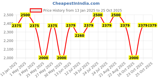 myntra.com Art Street Grey Rectangular Glass Wall Mirror art street Price History Graph from 13 Jan 2025 to 23 Oct 2025