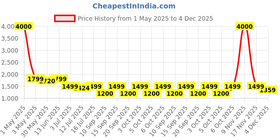 myntra.com Art Street Grey Round Metal Wall Mirror art street Price History Graph from 1 May 2025 to 4 Dec 2025
