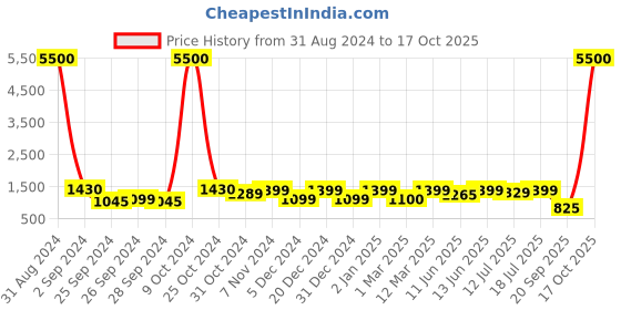 myntra.com Art Street Grey Textured Ceramic Flower Vase art street Price History Graph from 31 Aug 2024 to 17 Oct 2025