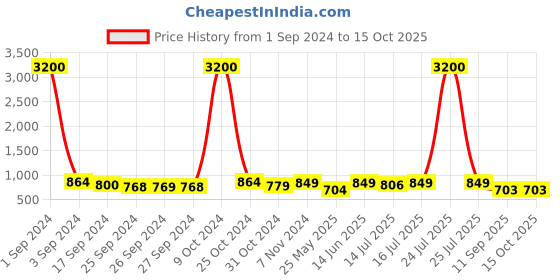 myntra.com Art Street Grey Textured Grid Design Ceramic Flower Vase art street Price History Graph from 1 Sep 2024 to 15 Oct 2025