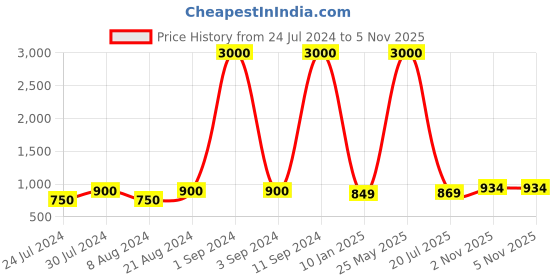 myntra.com Art Street Grey Textured Oval Shape Table Photo Frame art street Price History Graph from 24 Jul 2024 to 5 Nov 2025
