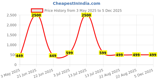 myntra.com Art Street Hand Shape Durable Ceramic Vases art street Price History Graph from 3 May 2025 to 5 Dec 2025