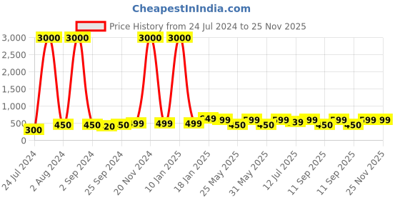 myntra.com Art Street Kids Pink & White 3 Pieces Make a Wish Be Free Colorful Nursery Wall Art art street Price History Graph from 24 Jul 2024 to 25 Nov 2025