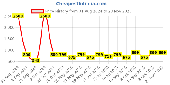 myntra.com Art Street Kids Room Set of 4 Vintag Car Quote Strech Canvas Print With 1 Stand art street Price History Graph from 31 Aug 2024 to 22 Nov 2025