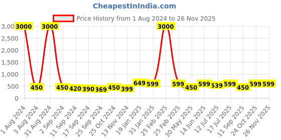 myntra.com Art Street Kids White & Red 3 Pieces Dino Printed Wall Art art street Price History Graph from 1 Aug 2024 to 24 Nov 2025
