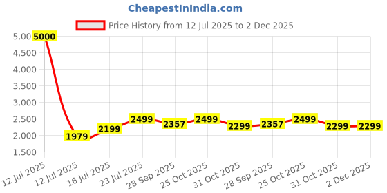 myntra.com Art Street Landscape Abstract Framed Canvas Wall Art Painting Three Running Horses art street Price History Graph from 12 Jul 2025 to 2 Dec 2025