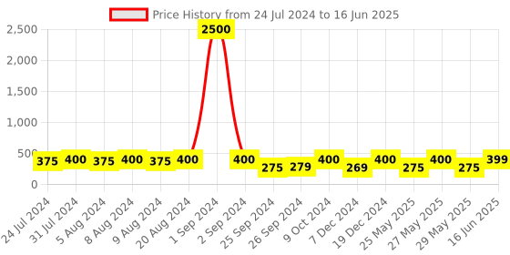 myntra.com Art Street Love To Travel Wall Hanging 20 Photos Holders with Clips art street Price History Graph from 24 Jul 2024 to 16 Jun 2025