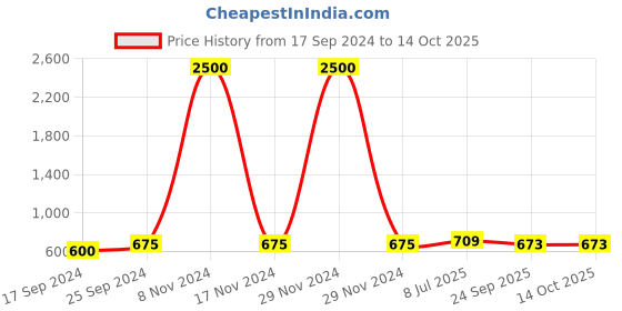 myntra.com Art Street Maroon 1 Pieces Hydrangea Artificial Flower With Pot art street Price History Graph from 17 Sep 2024 to 14 Oct 2025