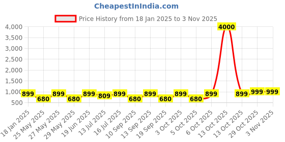 myntra.com Art Street Maroon & Green 3 Piece Mughal Temple Painting Wall Art art street Price History Graph from 18 Jan 2025 to 2 Nov 2025