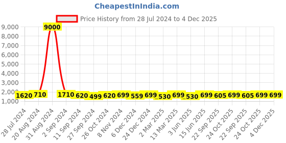 myntra.com Art Street Modern Art Canvas Painting Geometric Print Wall Art art street Price History Graph from 28 Jul 2024 to 3 Dec 2025