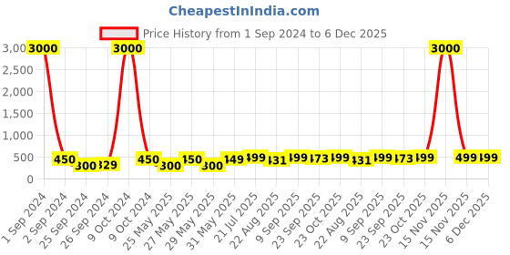 myntra.com Art Street Modern Art Motivational Quote Wall Art Canvas Painting art street Price History Graph from 1 Sep 2024 to 5 Dec 2025