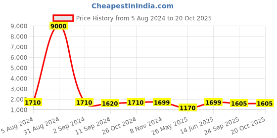 myntra.com Art Street Monkey Cartoon Printed Wall Art art street Price History Graph from 5 Aug 2024 to 20 Oct 2025
