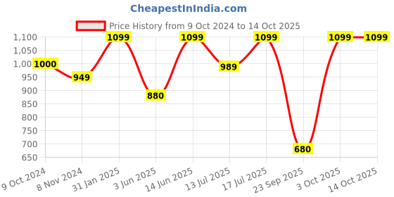 myntra.com Art Street Motivational Quotes Digital Art Print - Set of 4 art street Price History Graph from 9 Oct 2024 to 14 Oct 2025