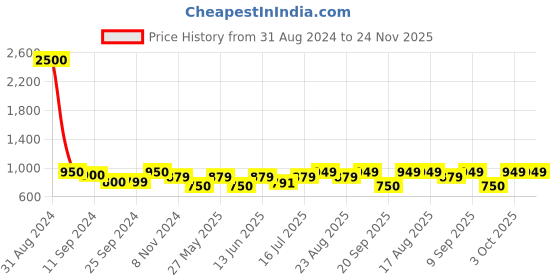myntra.com Art Street Multi Set Of 2 Floral Bird Canvas Painting Wall Art art street Price History Graph from 31 Aug 2024 to 24 Nov 2025