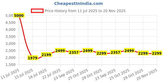 myntra.com Art Street Multicolor Landscape Abstract Painting Branch of Tree Framed Canvas Wall Art art street Price History Graph from 11 Jul 2025 to 20 Nov 2025