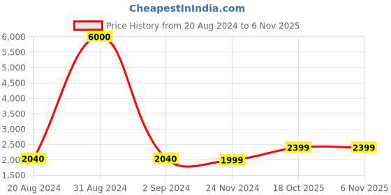 myntra.com Art Street Multicolored Leafs With Dear Canvas Painting Wall Art art street Price History Graph from 20 Aug 2024 to 2 Nov 2025