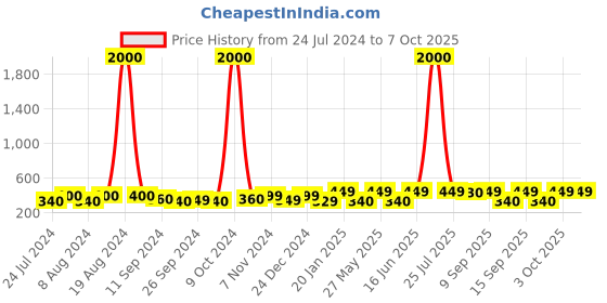 myntra.com Art Street Multicoloured Abstract Printed Set of 4 Wall Art art street Price History Graph from 24 Jul 2024 to 7 Oct 2025