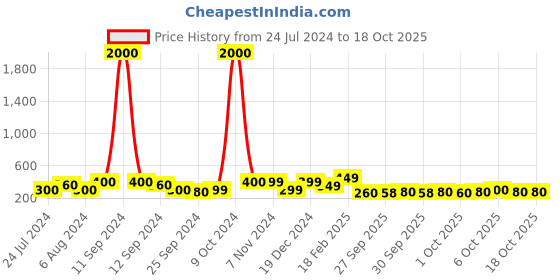 myntra.com Art Street Multicoloured Birds & Animals Printed Set of 4 Wall Art art street Price History Graph from 24 Jul 2024 to 18 Oct 2025