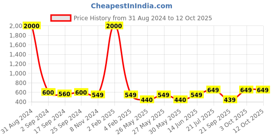 myntra.com Art Street Multicoloured Buddha Framed Canvas Wall Art art street Price History Graph from 31 Aug 2024 to 11 Oct 2025