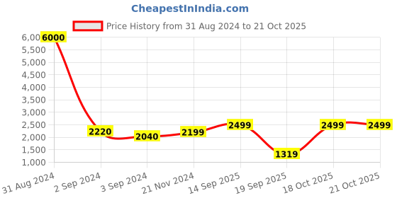 myntra.com Art Street Multicoloured Gingko Leaves & Fish Framed Canvas Painting art street Price History Graph from 31 Aug 2024 to 20 Oct 2025
