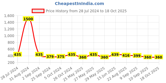 myntra.com Art Street Multicoloured Wall Art With Wooden Frame art street Price History Graph from 28 Jul 2024 to 17 Oct 2025