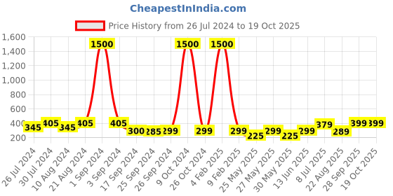 myntra.com Art Street Multicoloured Wall Art With Wooden Frame art street Price History Graph from 26 Jul 2024 to 16 Oct 2025