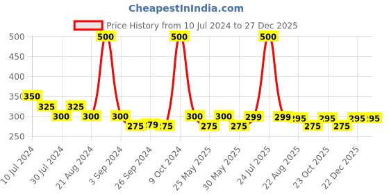 myntra.com Art Street Number 1 Foil Helium Balloon- 40.64 cm art street Price History Graph from 10 Jul 2024 to 27 Dec 2025