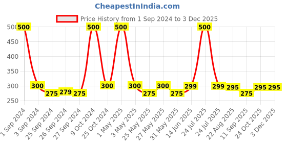 myntra.com Art Street Number 4 Foil Helium Balloon- 40.64 cm art street Price History Graph from 1 Sep 2024 to 1 Dec 2025