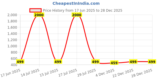 myntra.com Art Street Off White 10 Pieces Dried Natural Fiber Grass Artificial Flower art street Price History Graph from 17 Jun 2025 to 28 Dec 2025