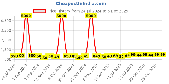 myntra.com Art Street Off White & Black Abstract Canvas Painting Wall Art art street Price History Graph from 24 Jul 2024 to 5 Dec 2025