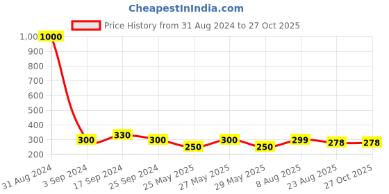myntra.com Art Street Orange 1 Pieces Hydrangea Artificial Flower art street Price History Graph from 31 Aug 2024 to 27 Oct 2025