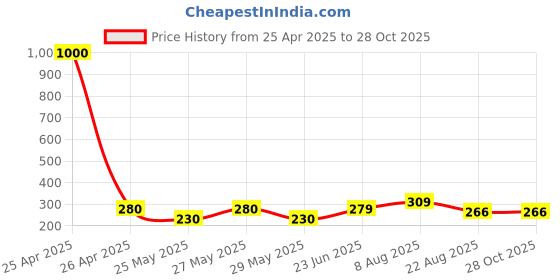 myntra.com Art Street Orange 1 Pieces Orchid Artificial Flower art street Price History Graph from 25 Apr 2025 to 28 Oct 2025