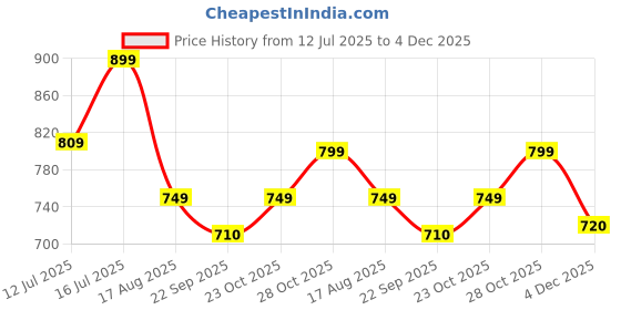 myntra.com Art Street Orange & Beige 2 Pieces Canvas Abstract Wall Art art street Price History Graph from 12 Jul 2025 to 4 Dec 2025