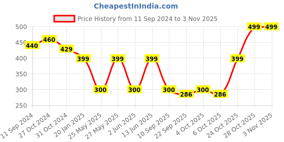 myntra.com Art Street Orange & Blue 1 Piece Wood Religious Wall Paintings art street Price History Graph from 11 Sep 2024 to 2 Nov 2025