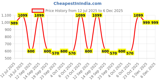 myntra.com Art Street Orange & Green 2 Piece Canvas Floral and Botanical Wall Paintings art street Price History Graph from 12 Jul 2025 to 6 Dec 2025