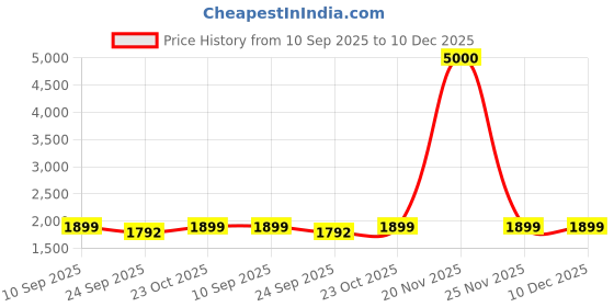 myntra.com Art Street Orange & White Abstract Canvas Wall Art art street Price History Graph from 10 Sep 2025 to 10 Dec 2025