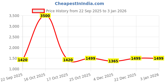 myntra.com Art Street Orange & White Printed Wall Clock art street Price History Graph from 22 Sep 2025 to 31 Dec 2025