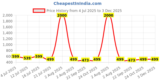 myntra.com Art Street Orange Colored & Black Devi Kali Printed Canvas Wall Art art street Price History Graph from 4 Jul 2025 to 3 Dec 2025