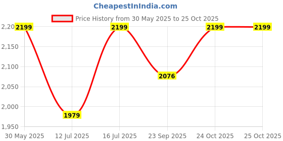 myntra.com Art Street Orange Colored & Gold-Toned 2 Pieces Printed Canvas Wall Paintings art street Price History Graph from 30 May 2025 to 24 Oct 2025