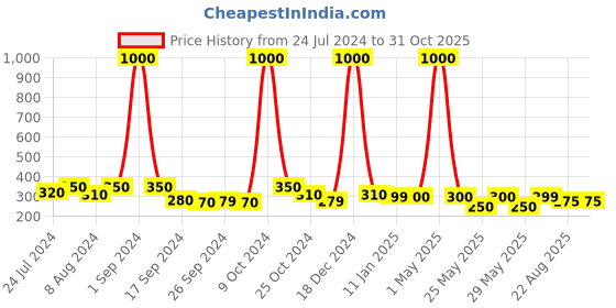 myntra.com Art Street Orange Colored Artificial Daisy Camel Flowers art street Price History Graph from 24 Jul 2024 to 30 Oct 2025