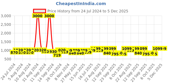 myntra.com Art Street Orange Floral Printed Framed Wall Art art street Price History Graph from 24 Jul 2024 to 5 Dec 2025