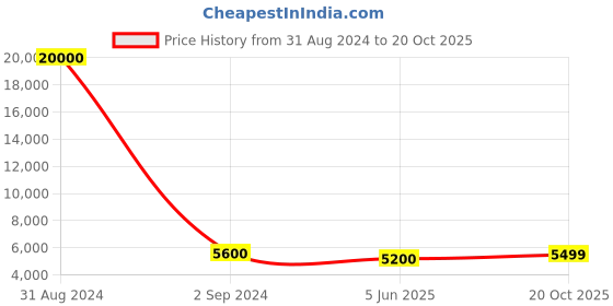 myntra.com Art Street Orange Sunflower Handmade Original Wall Painting art street Price History Graph from 31 Aug 2024 to 20 Oct 2025