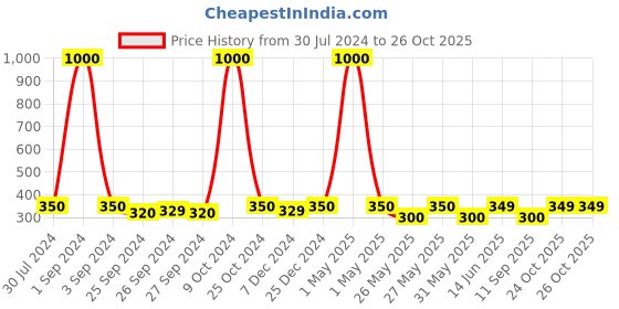 myntra.com Art Street Pack of 2 Damage-Free Removable Utility Wall Hook art street Price History Graph from 30 Jul 2024 to 24 Oct 2025