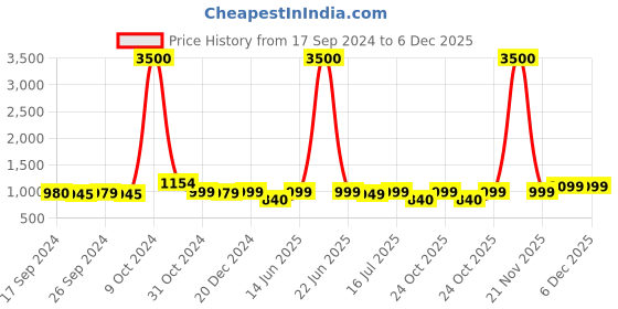 myntra.com Art Street Peach 7 Pieces Wall Photo Frame art street Price History Graph from 17 Sep 2024 to 5 Dec 2025