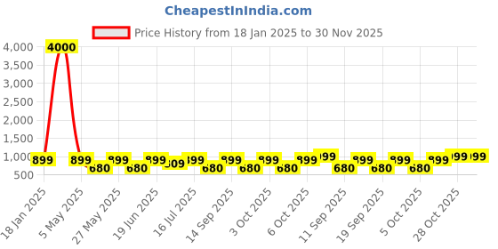 myntra.com Art Street Peach-Coloured & Green 3 Pieces Mughal Painting Wall Art art street Price History Graph from 18 Jan 2025 to 30 Nov 2025